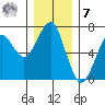 Columbia River Entrance tide chart for Wednesday, December 7, 2022