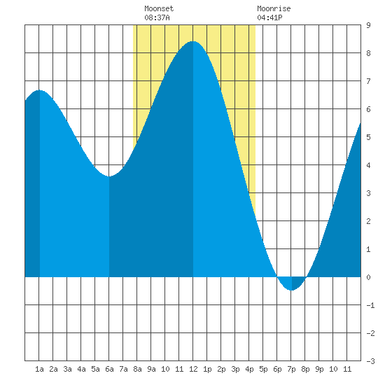 Columbia River Entrance tide chart for Thursday, December 8, 2022