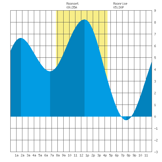 Columbia River Entrance tide chart for Friday, December 9, 2022