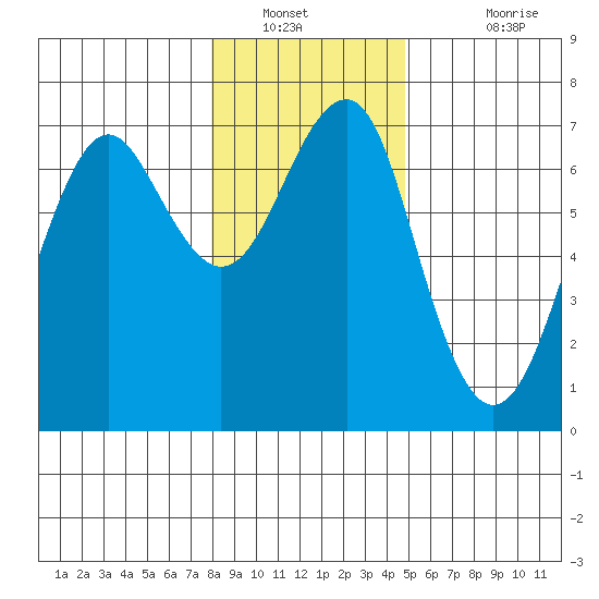Columbia River Entrance tide chart for Tuesday, January 10, 2023