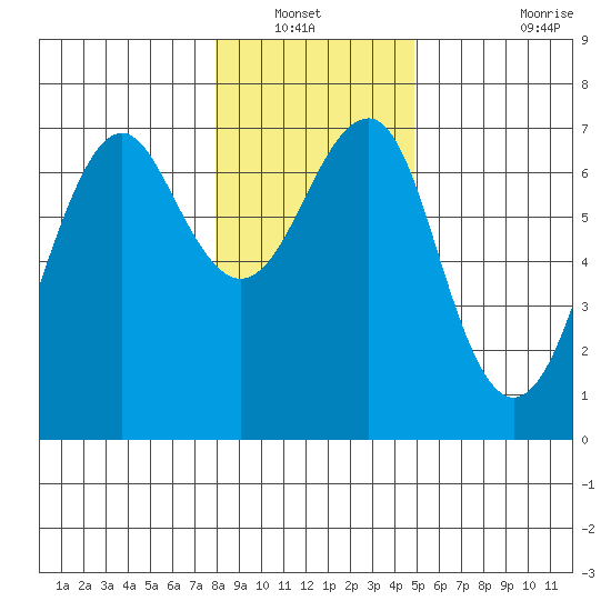 Columbia River Entrance tide chart for Wednesday, January 11, 2023