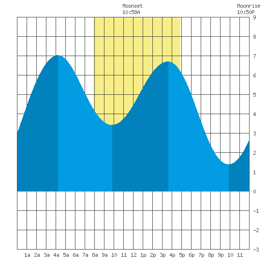 Columbia River Entrance tide chart for Thursday, January 12, 2023