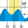 Columbia River Entrance tide chart for Thursday, January 12, 2023