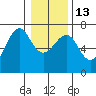 Columbia River Entrance tide chart for Friday, January 13, 2023