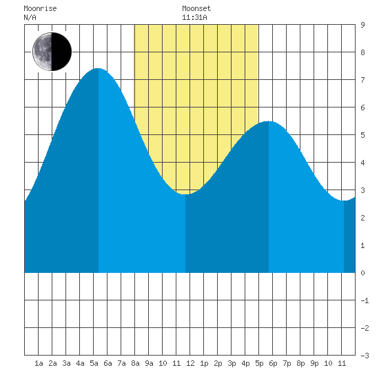 Columbia River Entrance tide chart for Saturday, January 14, 2023