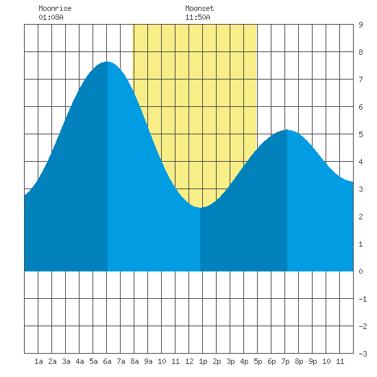 Columbia River Entrance tide chart for Sunday, January 15, 2023