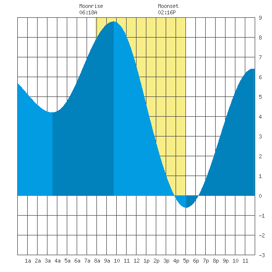 Columbia River Entrance tide chart for Thursday, January 19, 2023