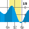 Columbia River Entrance tide chart for Thursday, January 19, 2023