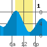 Columbia River Entrance tide chart for Sunday, January 1, 2023