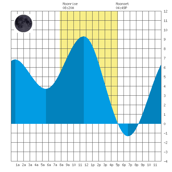 Columbia River Entrance tide chart for Saturday, January 21, 2023