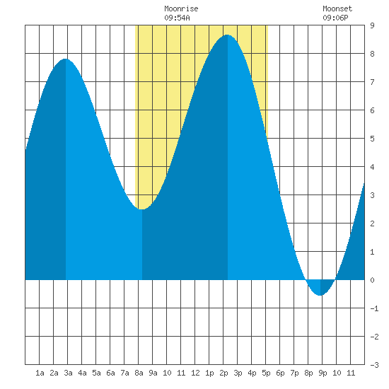 Columbia River Entrance tide chart for Tuesday, January 24, 2023