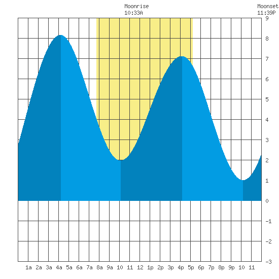 Columbia River Entrance tide chart for Thursday, January 26, 2023