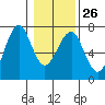 Columbia River Entrance tide chart for Thursday, January 26, 2023