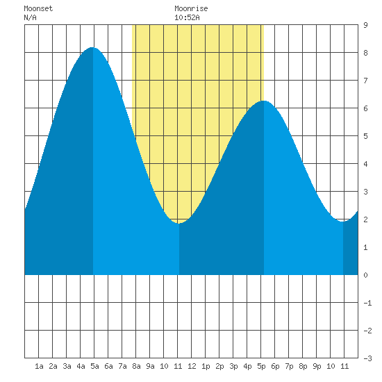Columbia River Entrance tide chart for Friday, January 27, 2023