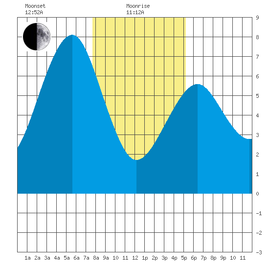 Columbia River Entrance tide chart for Saturday, January 28, 2023