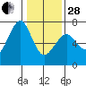 Columbia River Entrance tide chart for Saturday, January 28, 2023