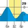 Columbia River Entrance tide chart for Sunday, January 29, 2023