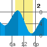 Columbia River Entrance tide chart for Monday, January 2, 2023