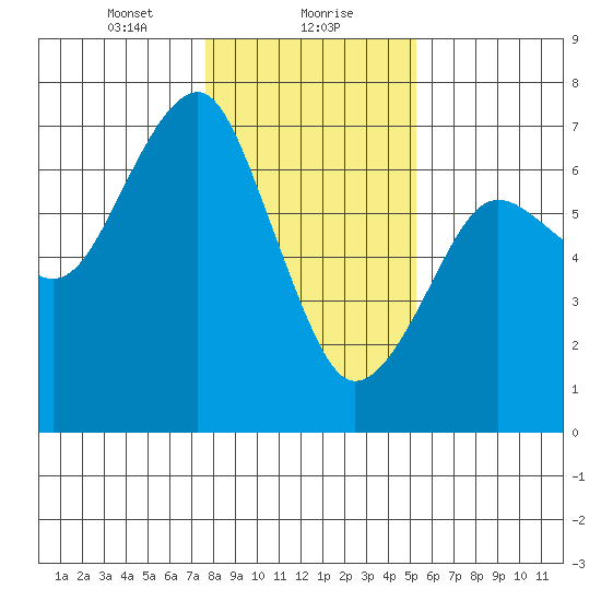 Columbia River Entrance tide chart for Monday, January 30, 2023