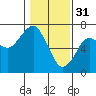 Columbia River Entrance tide chart for Tuesday, January 31, 2023