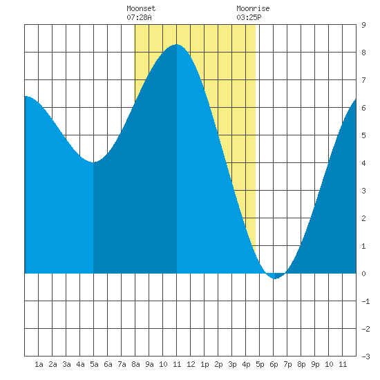 Columbia River Entrance tide chart for Thursday, January 5, 2023