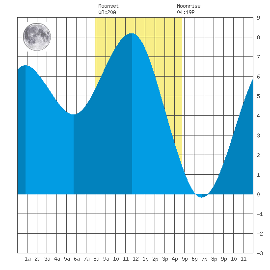 Columbia River Entrance tide chart for Friday, January 6, 2023