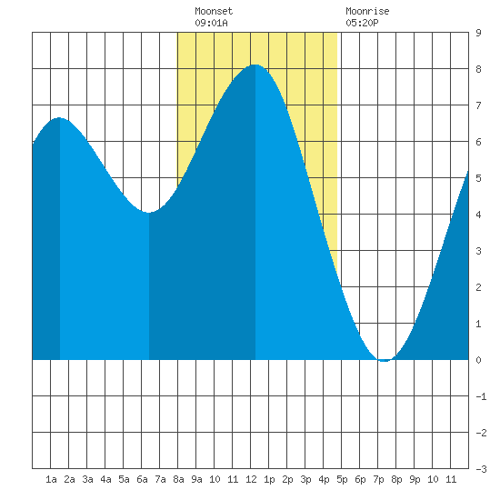 Columbia River Entrance tide chart for Saturday, January 7, 2023