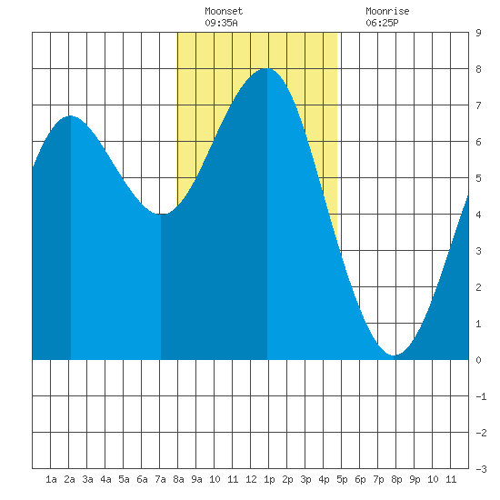 Columbia River Entrance tide chart for Sunday, January 8, 2023