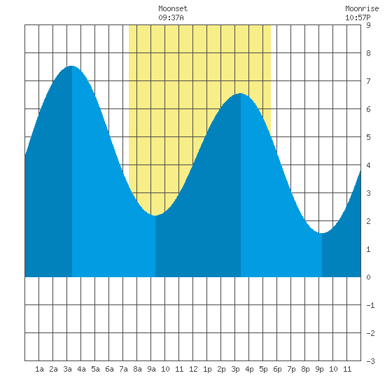 Columbia River Entrance tide chart for Friday, February 10, 2023