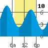 Columbia River Entrance tide chart for Friday, February 10, 2023
