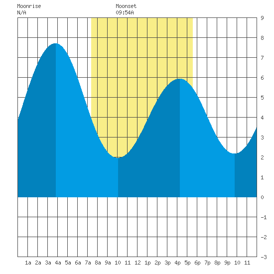 Columbia River Entrance tide chart for Saturday, February 11, 2023