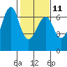 Columbia River Entrance tide chart for Saturday, February 11, 2023