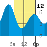Columbia River Entrance tide chart for Sunday, February 12, 2023