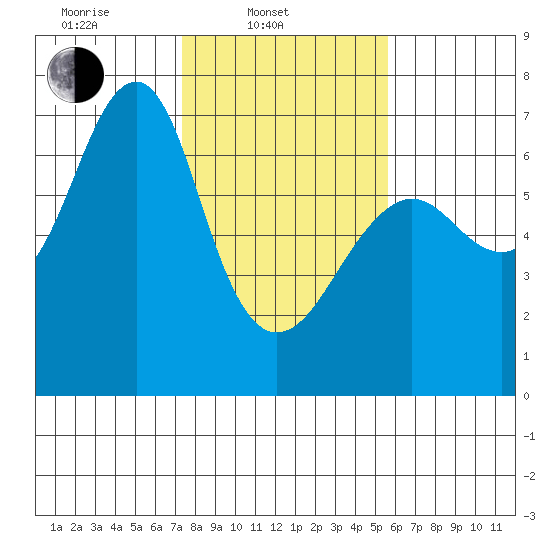 Columbia River Entrance tide chart for Monday, February 13, 2023
