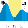 Columbia River Entrance tide chart for Monday, February 13, 2023