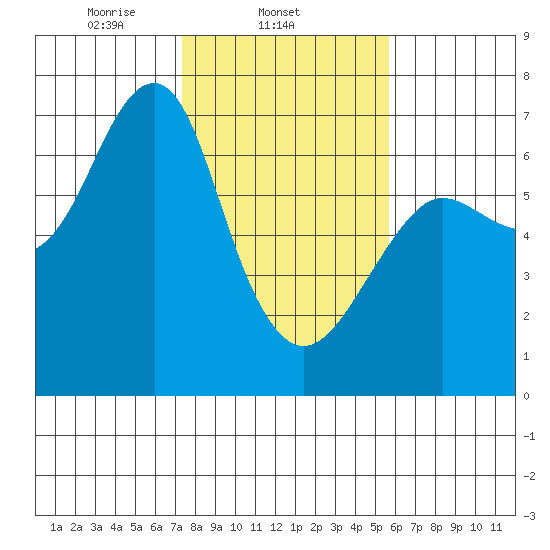 Columbia River Entrance tide chart for Tuesday, February 14, 2023