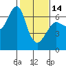 Columbia River Entrance tide chart for Tuesday, February 14, 2023