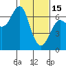 Columbia River Entrance tide chart for Wednesday, February 15, 2023