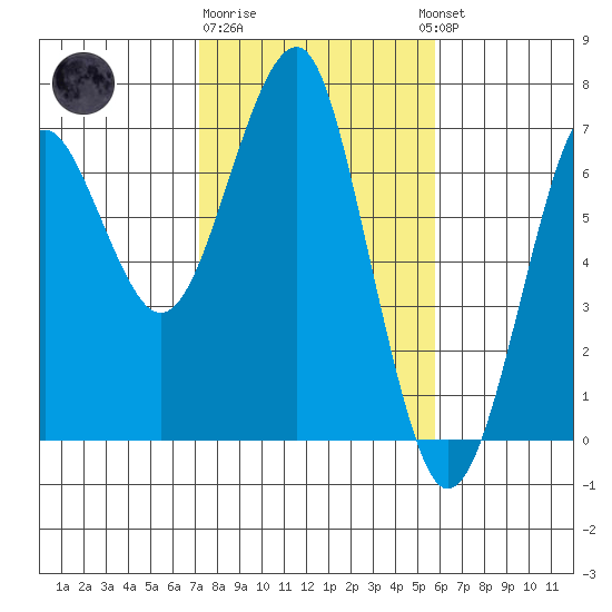 Columbia River Entrance tide chart for Sunday, February 19, 2023