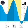 Columbia River Entrance tide chart for Sunday, February 19, 2023