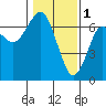 Columbia River Entrance tide chart for Wednesday, February 1, 2023