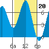 Columbia River Entrance tide chart for Monday, February 20, 2023