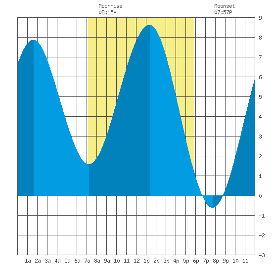 Columbia River Entrance tide chart for Tuesday, February 21, 2023
