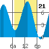 Columbia River Entrance tide chart for Tuesday, February 21, 2023