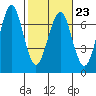 Columbia River Entrance tide chart for Thursday, February 23, 2023