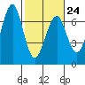 Columbia River Entrance tide chart for Friday, February 24, 2023