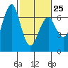 Columbia River Entrance tide chart for Saturday, February 25, 2023