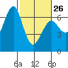 Columbia River Entrance tide chart for Sunday, February 26, 2023