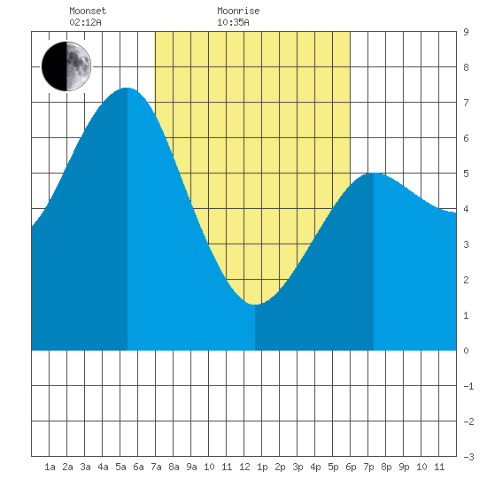 Columbia River Entrance tide chart for Monday, February 27, 2023