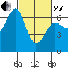 Columbia River Entrance tide chart for Monday, February 27, 2023